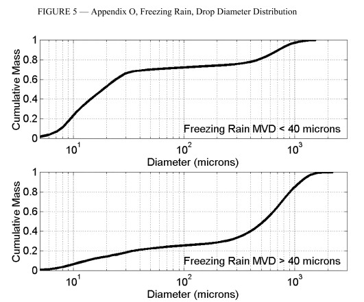 Appendix O Figure 5. Appendix O, Freezing Rain, Drop Diameter Distributions.